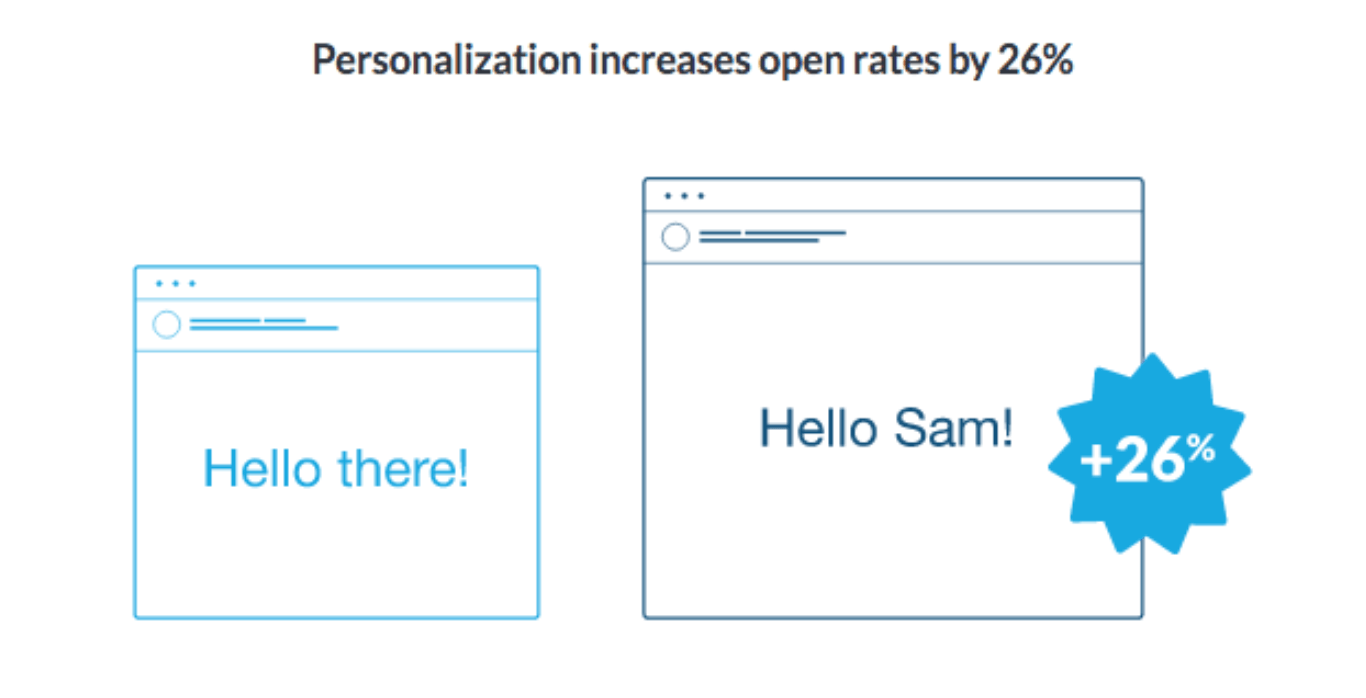 Personalization increases email open rate by 26%